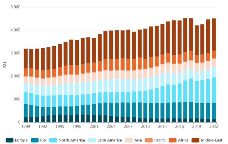 Screenshot 2025-05-21 at 07-30-14 Crude Oil Production Statistics Crude Oil Enerdata.png