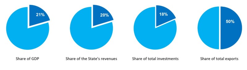 TWA_2022_Macroeconomic indicators_petroleum_sector_ Norway.jpg