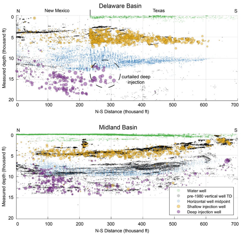 Permian Basin wells projected onto north-south lines for the Delaware (top) and Midland (bottom panel) basins.