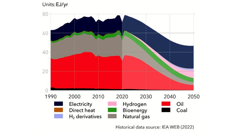 Final energy demand by carrier chart