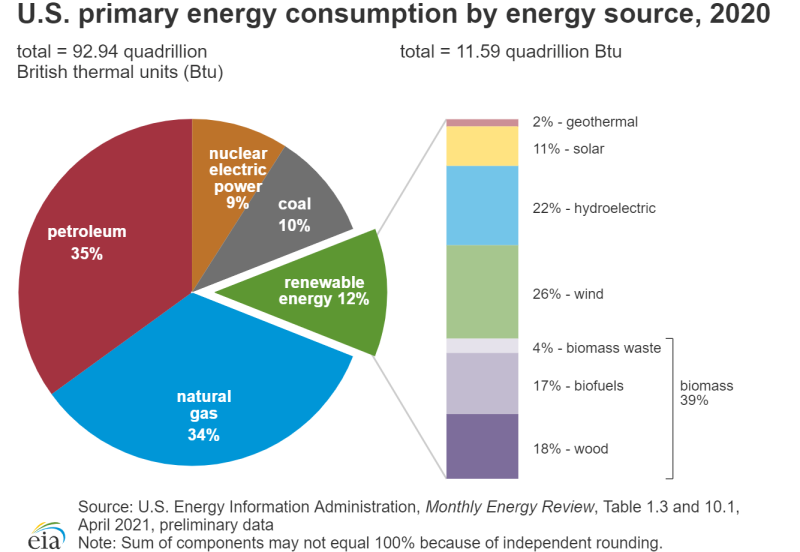 Energy consumption data for US from EIA