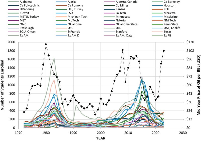 Undergraduate petroleum engineering enrollments by university program, mid-year price of oil per barrel for the same time period. Source: Lloyd Heinze, Petroleum Engineering Department Heads Association (2023).