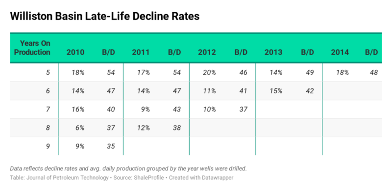 jpt-2020-annual-decline-williston.png