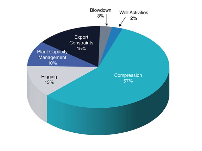 Flaring root causes (excl. purge and pilot) piechart