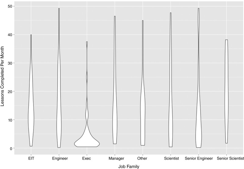 Completion rates as shown by the number of lessons completed vs. days active.
