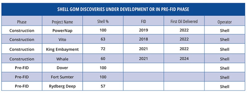 Shell currently has three GOM discoveries in pre-FID phase table