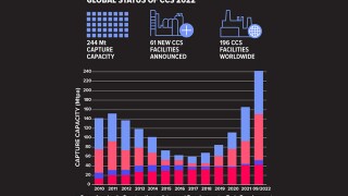Global Status of CCS 2022 graph