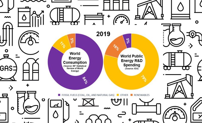 The world energy consumption mix compared to the world public energy R&D spending.