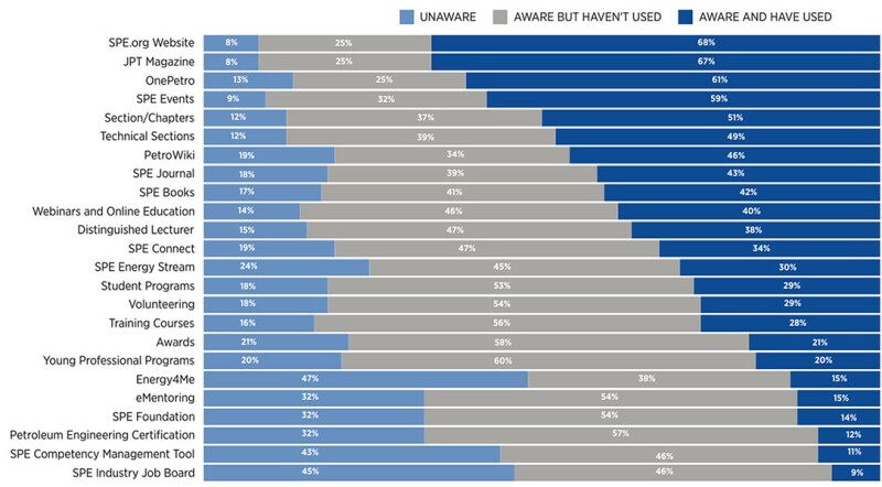 A chart comparing awareness and usage of SPE’s various member offerings
