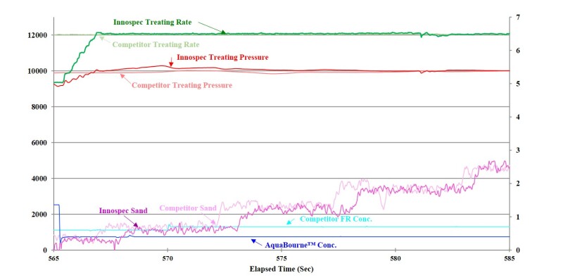 Results of Field Trial Chart comparing Innospec AquaBourne Friction Reducer Compared to a Competitor