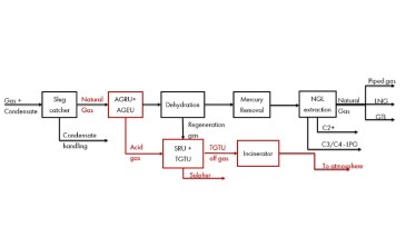 Gas plant flow scheme