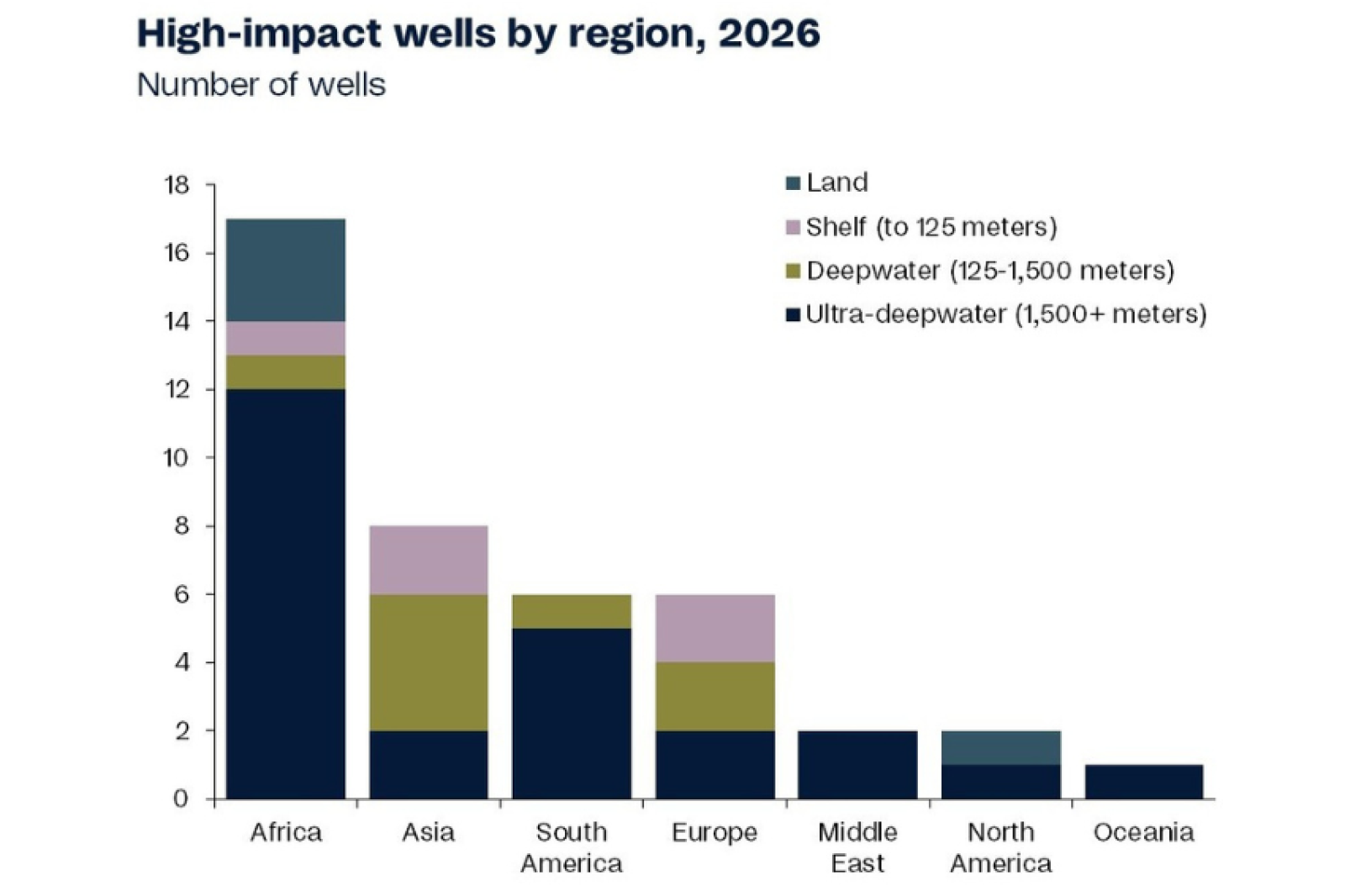 Africa Remains Global Hot Spot for High-Impact Wildcat Drilling