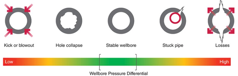 The issues faced when the annular pressure falls outside of a stable wellbore window.