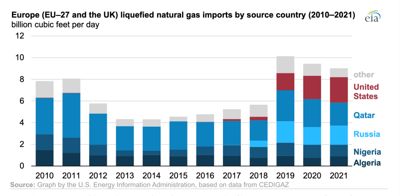 EUUK LNG Imports 2021.png