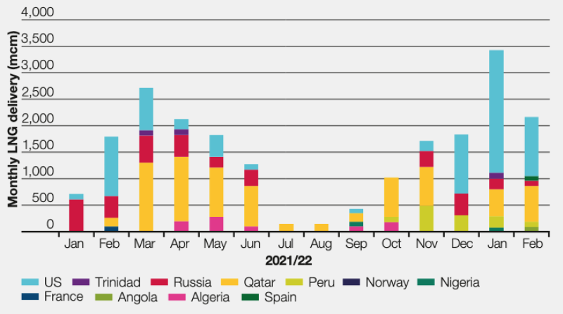 LNG cargoes delivered to UK by source 2021–2022 to date. Source: National Grid Summer Gas Outlook