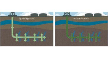 Fig. 1—Illustration of successful biosurfactant squeeze application. Green dots indicate the presence of biosurfactant. During the application stage, biosurfactant is delivered across the entire well lateral. During the return to production, biosurfactants are present in crude oil produced from all zones.