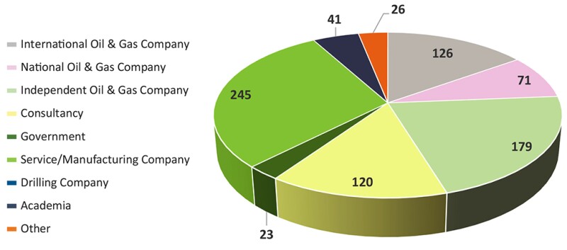 Breakdown of respondents by type of organization.