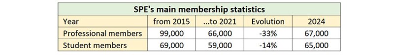 Table 1—Impact of the 2015 downturn and the 2020 pandemic on SPE membership.