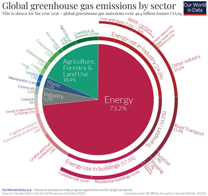 Global greenhouse-gas emissions by economic sectors using year 2016 data.