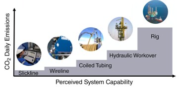 Fig. 1—Environmental footprint of intervention-conveyance platforms.
