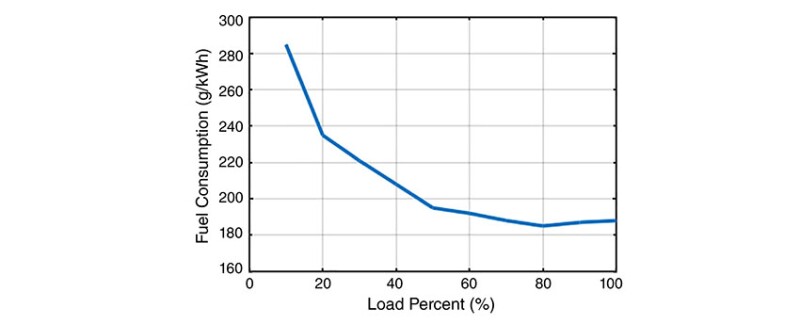 fuel consumption curve of a genset