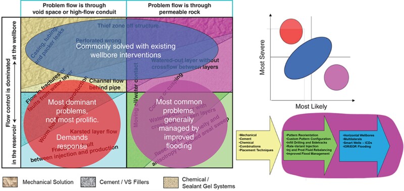 Interaction of the conformance solution continuum with the problem matrix.