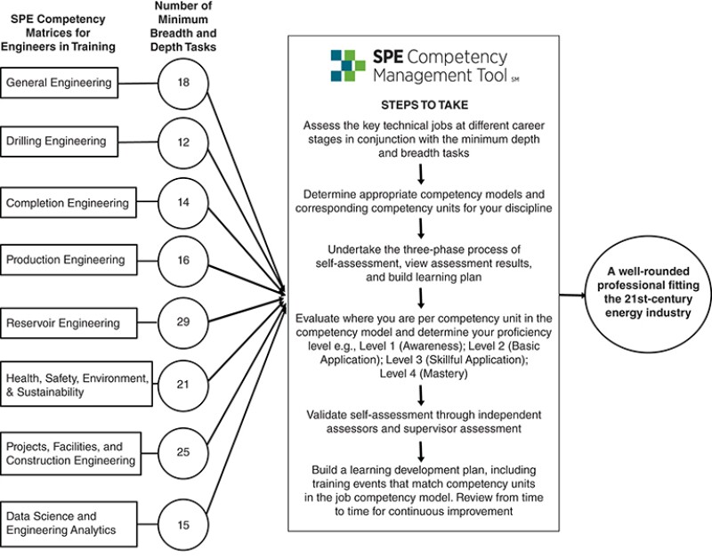 links between the minimum breadth and depth tasks from the new SPE competency matrices and the Competency Management Tool