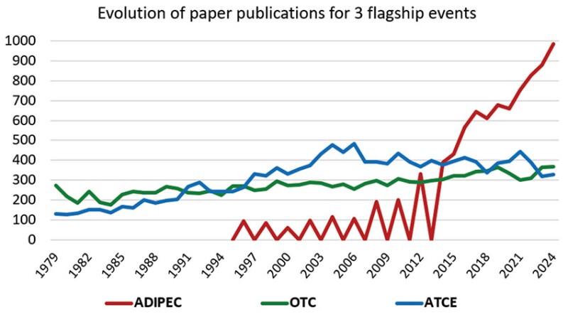 Fig. 9—Number of papers published at ATCE, OTC, and ADIPEC.