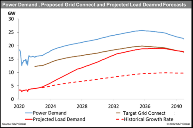 jpt_23_grid_connect_historical_chart_sp_global.png