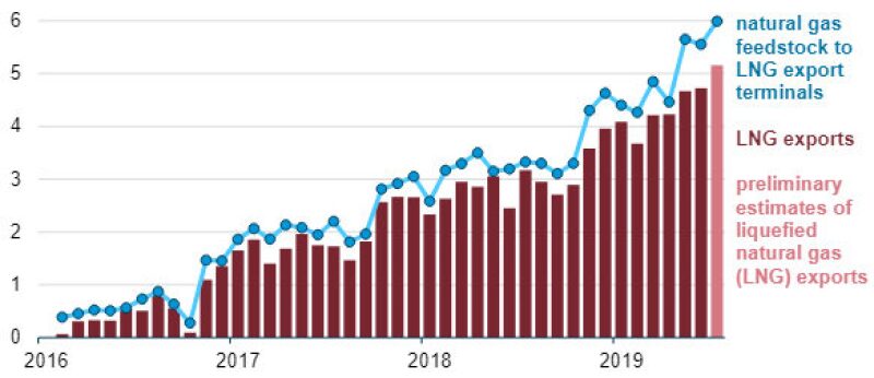 ogf-2019-08-lng-us-export-facilities-fig1.jpg