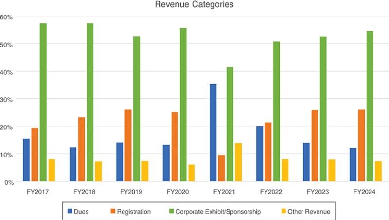 Revenue Categories
