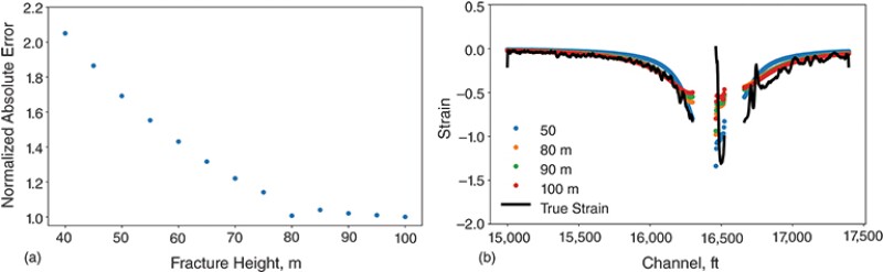 The estimated fracture height at the end of fluid injection determined by calculating the strain profiles associated with different fracture heights.