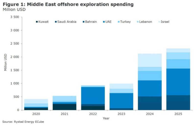 jpt-2020-02-rystadenergy-middleeast-graph1.jpg