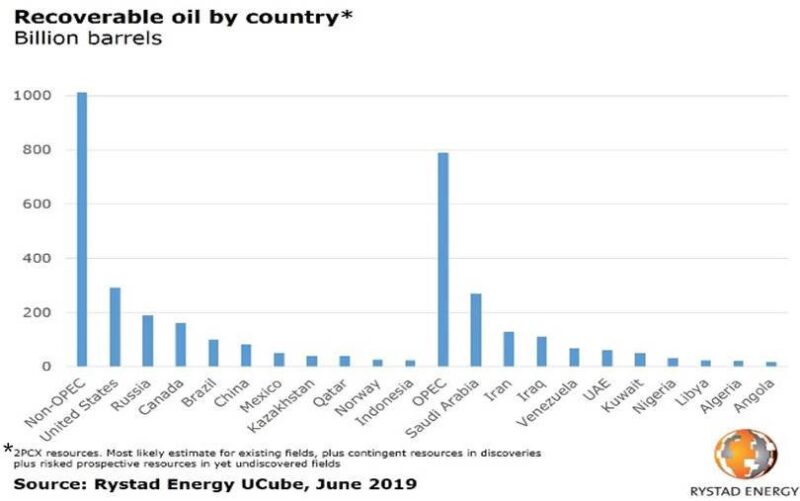 jpt-2019-06-recoverable-oil-by-country-rystad.jpg