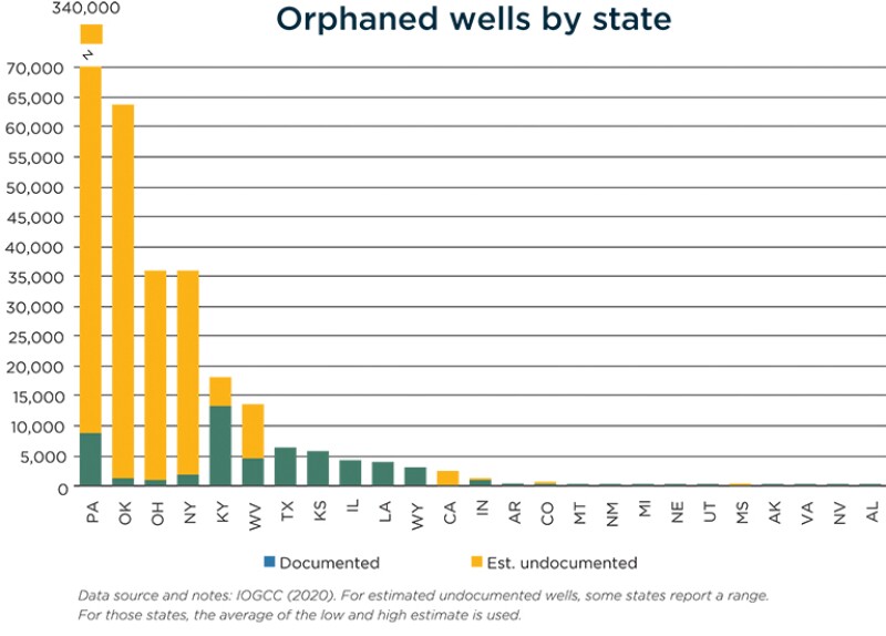 Documented and estimated undocumented orphaned oil and gas wells in the US