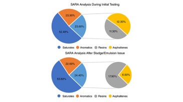 Fig. 1—SARA analysis before and after sludge issue.