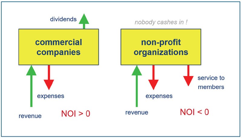 Fig. 4—Fundamental differences between commercial and not-for-profit organizations.