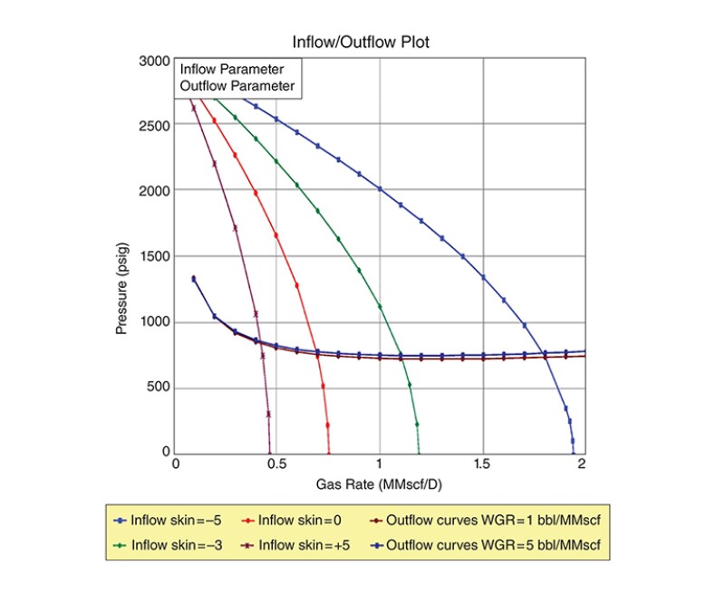 Inflow/outflow plot graph