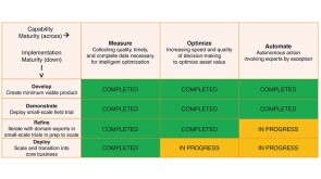 Fig. 1—Example of capability-implementation maturity matrix.