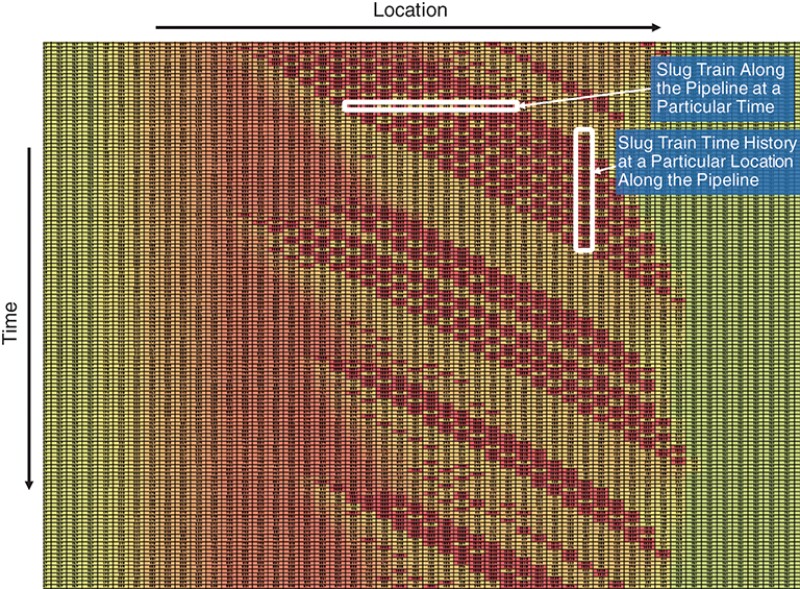 Slug-flow interface data example showing mixture density over a 500-m length of pipeline.