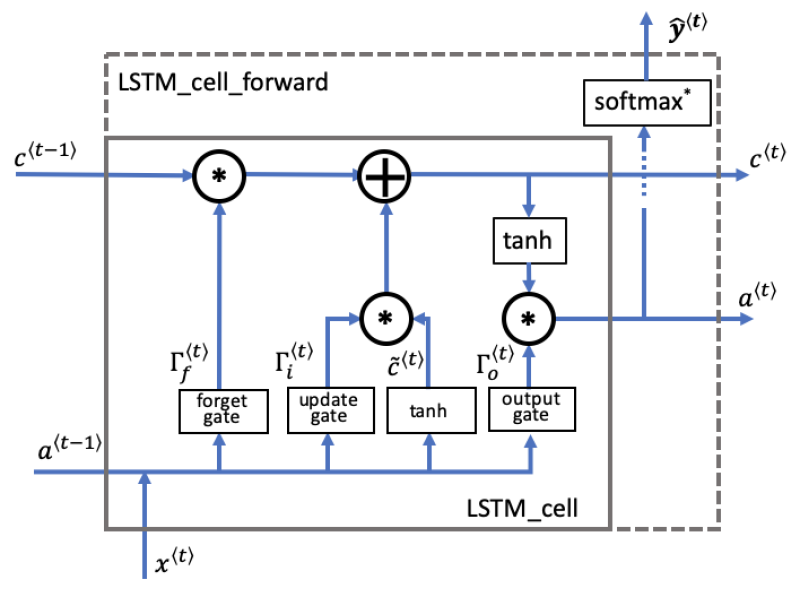 Figure 3 A single LSTM Cell.png