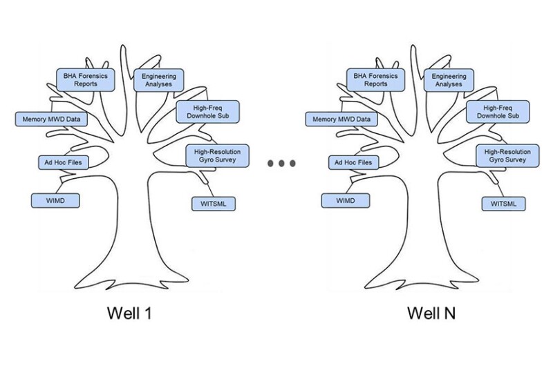 At the highest level, there are links from a data “trunk” to all data for eachwell. This enables complex data analyses across the full set of data available for eachwell, and all of the data associated with each well is preserved and locatable by any user.