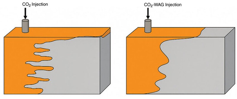 Fig. 3—A review of recent developments in CO₂-mobility control in enhanced oil recovery. Source: Modified from Massarweh, et al., 2022.