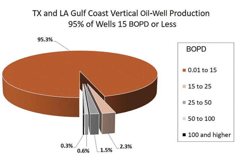 Pie chart Texas and Louisiana Gulf Coast vertical oil production