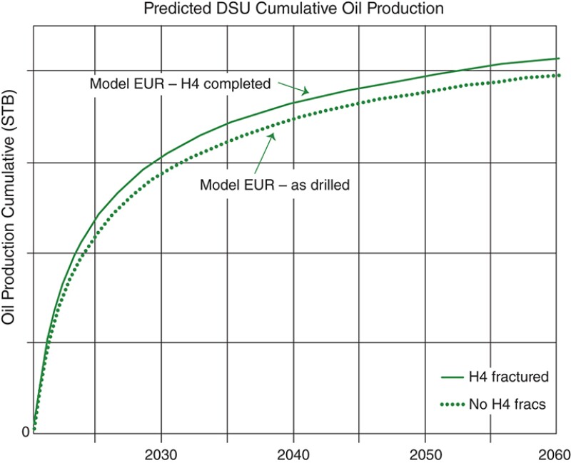 A production forecast of the modeled drilling section unit