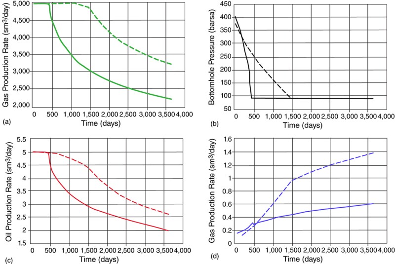 Charts a, b, c, d compare gas production, bottomhole pressure, and oil and water production