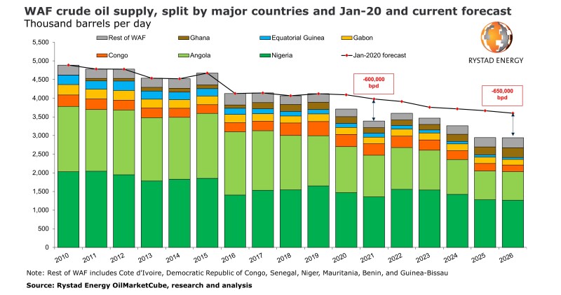 West Africa Crude Oil Supply