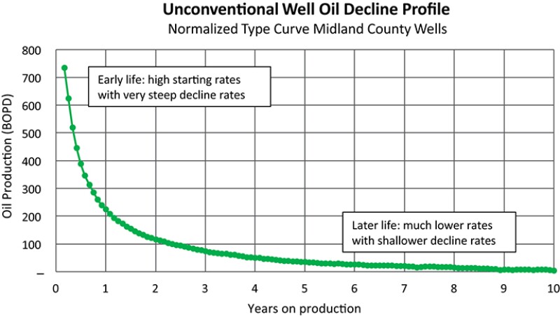 High-level oil decline profile for unconventional wells in Midland County, Texas.