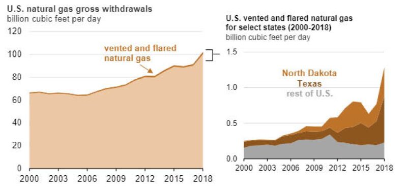 ogf-2019-12-eia-flaring-increase-fig1.jpg