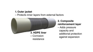 Reinforced thermoplastic pipe. Image courtesy of Novel NM Solutions and Baker Hughes. HDPE = high-density polyethylene.